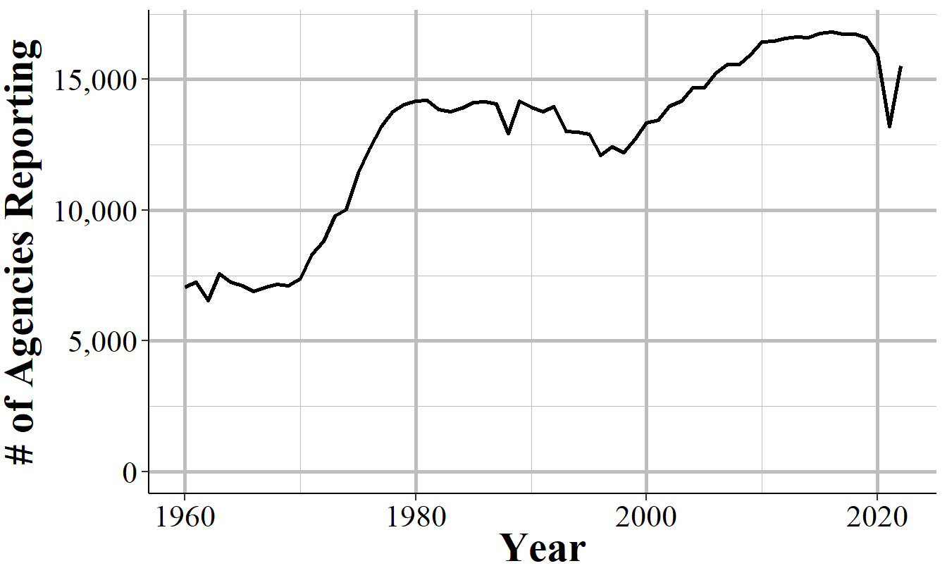 The annual number of agencies reporting to the Offenses Known and Clearances by Arrest dataset. Reporting is based on the agency reporting at least one month of data in that year.