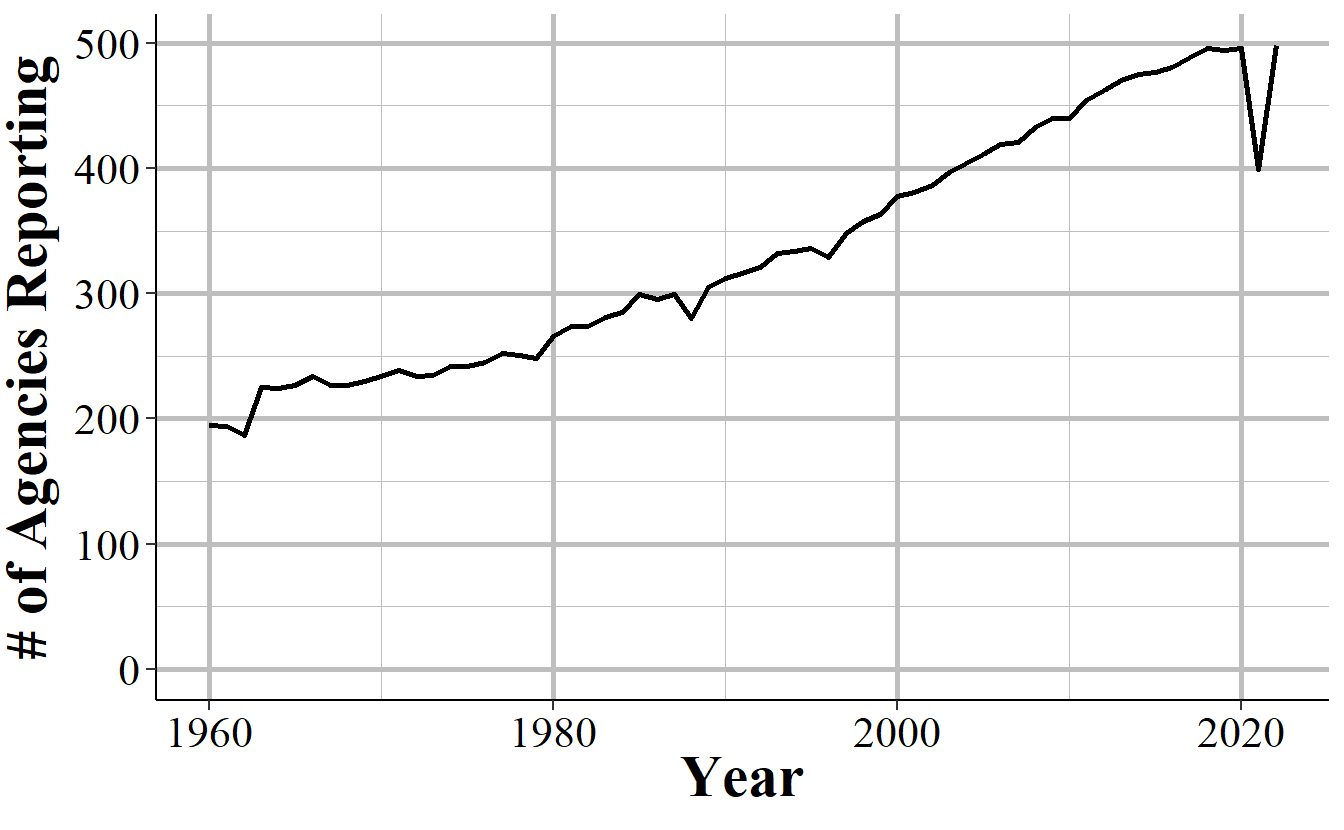 The annual number of agencies with a population of 100,000 or higher reporting to the Offenses Known and Clearances by Arrest dataset. Reporting is based on the agency reporting at least one month of data in that year.