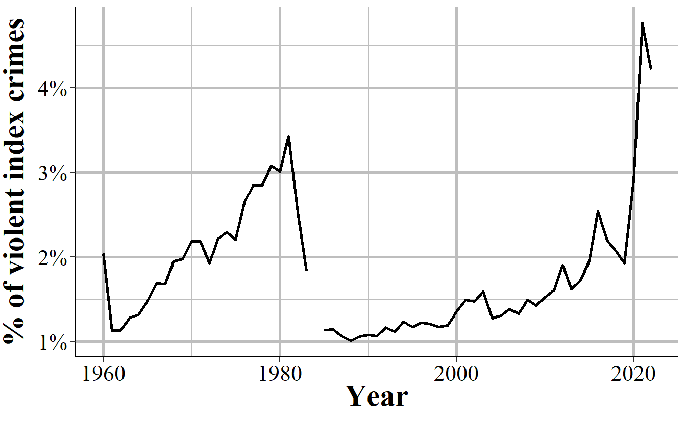 Murders in Chicago as a percent of violent index crimes, 1960-2022.