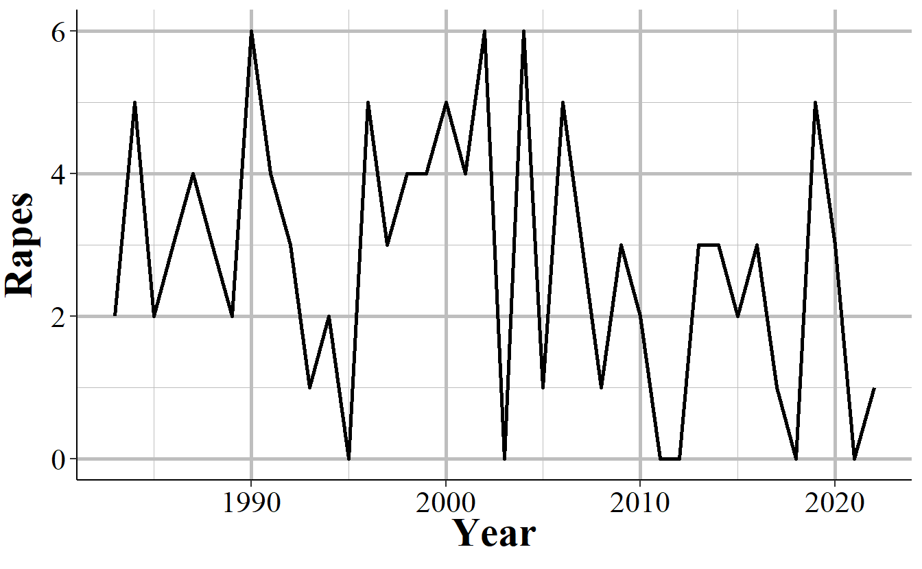 Annual rapes reported in Danville, CA, 1960-2022.