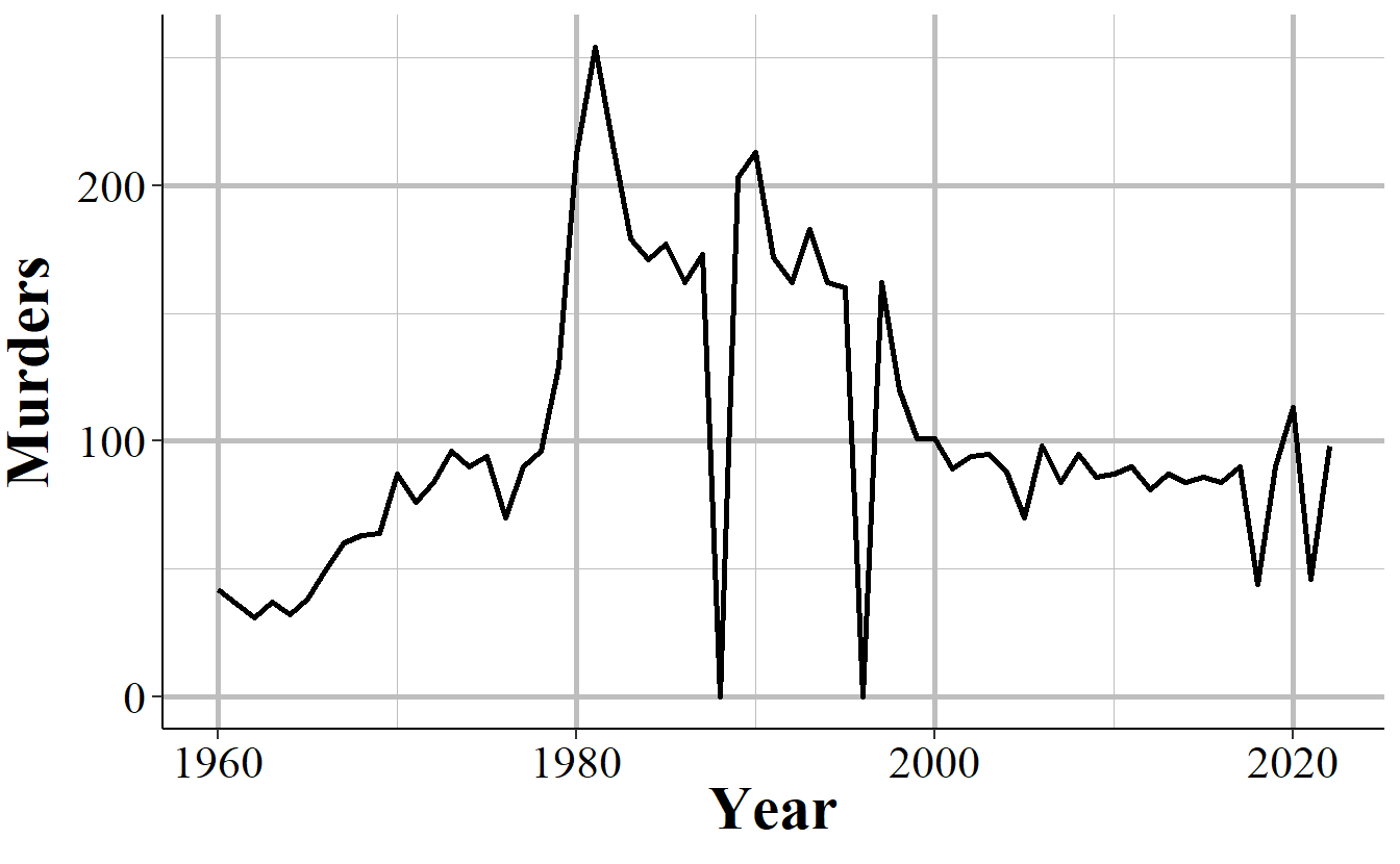 Annual murders in Miami-Dade, Florida, 1960-2022.