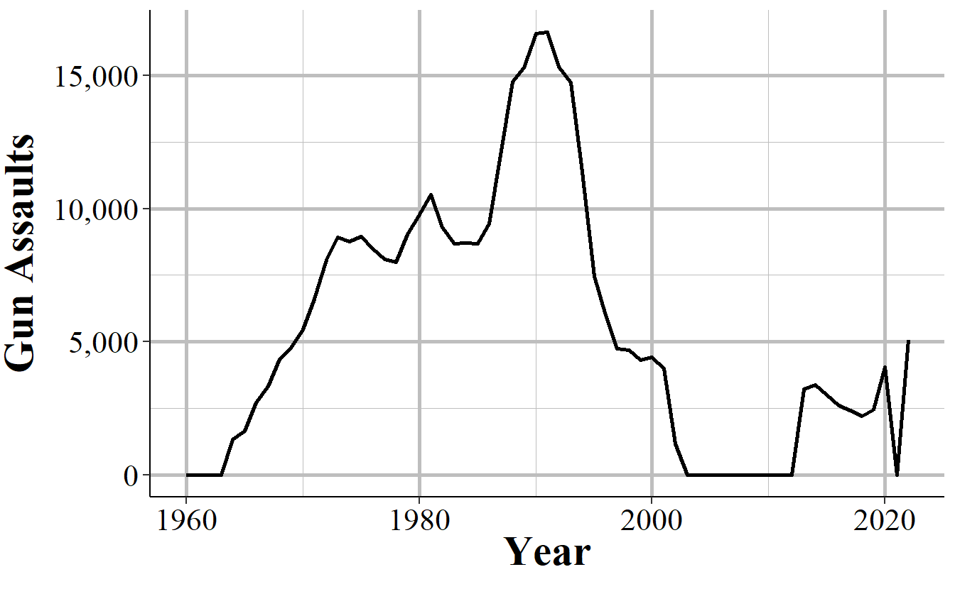 Monthly reports of gun assaults in New York City, 1960-2022.