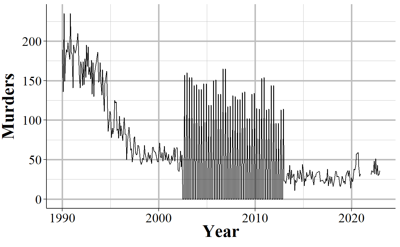 Monthly murders in New York City, 1990-2022. During the 2000s, the police department began reporting quarterly instead of monthly and then resumed monthly reporting.