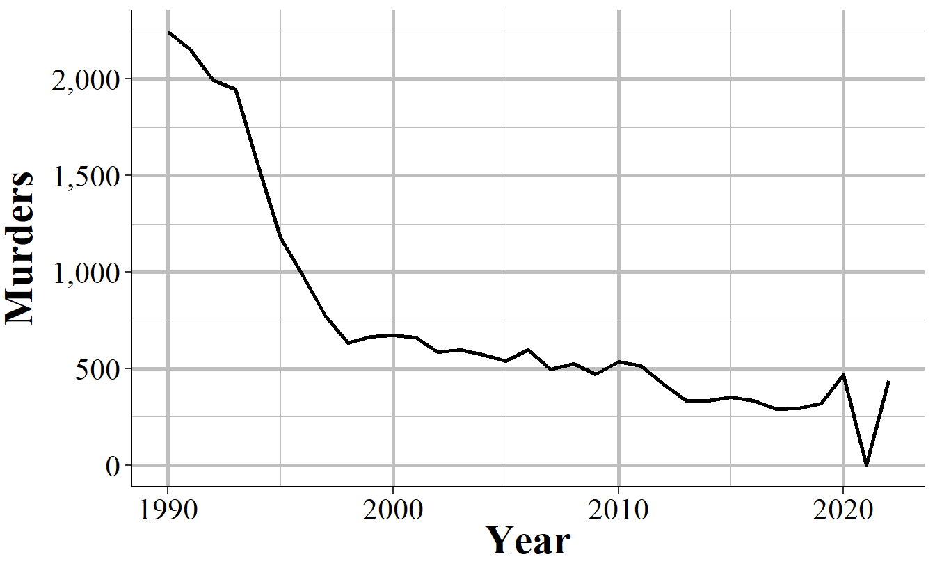 Annual murders in New York City, 1990-2022.