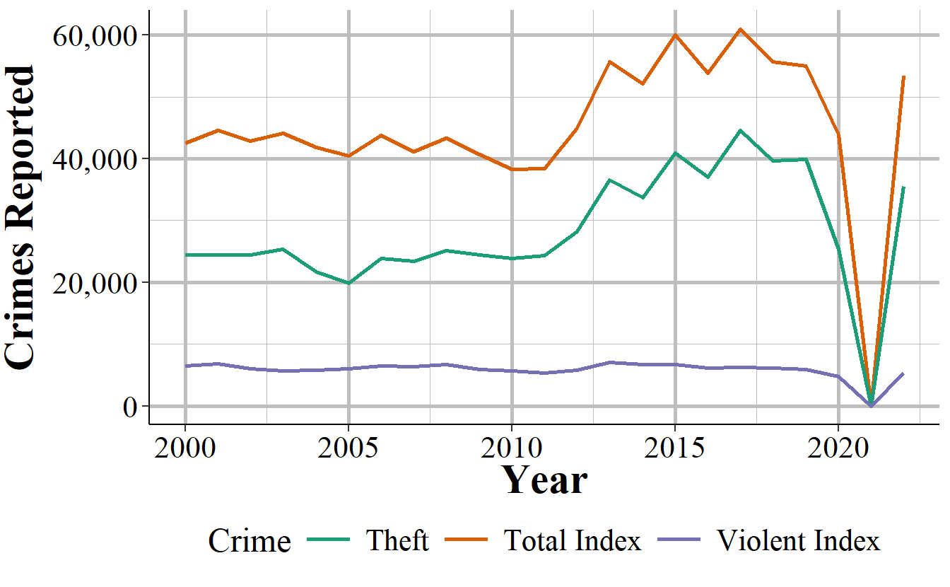 Thefts and total index crimes in San Francisco, 2000-2022.