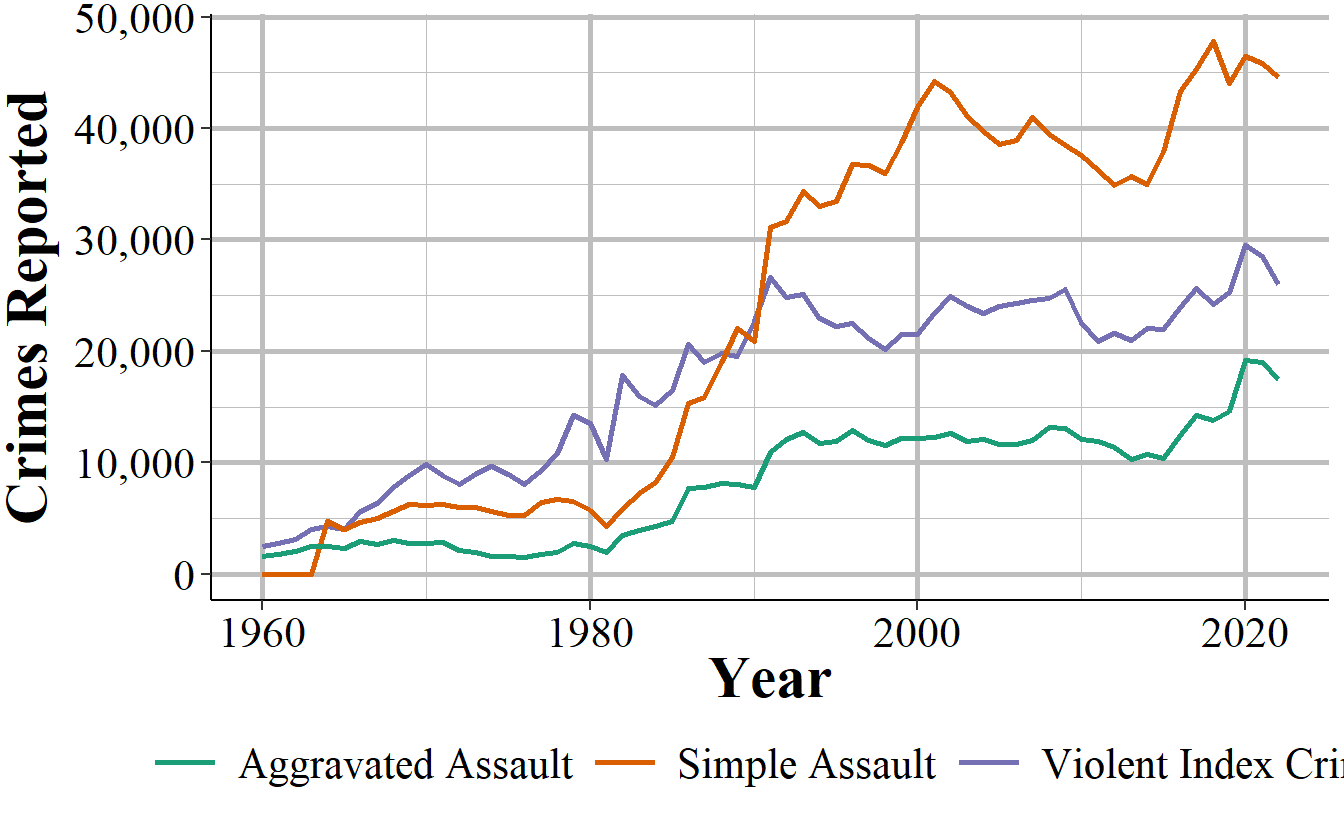 Reported crimes in Houston, Texas, from 1960 to 2018. Violent index crimes are aggravated assault, rape, robbery, and murder.