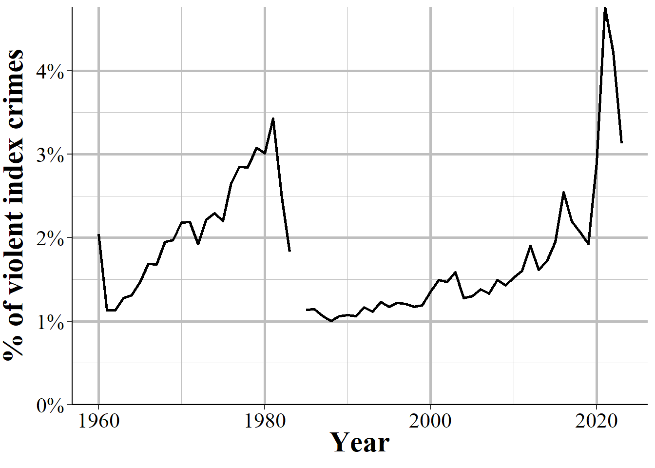 Murders in Chicago as a percent of violent index crimes, 1960-2023.