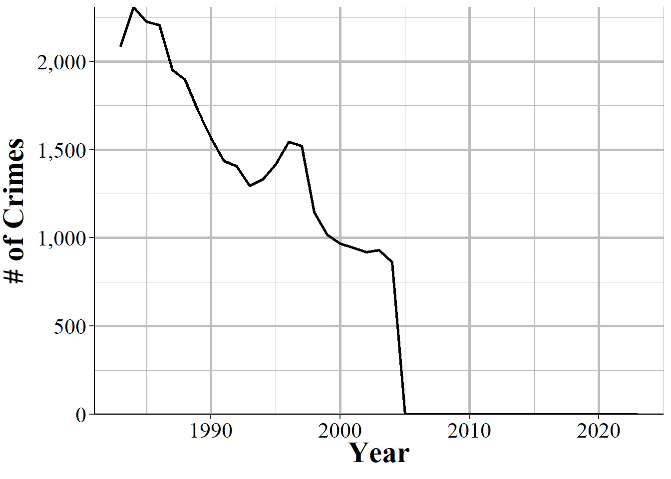 The annual number of unfounded crimes in Denver, CO, 1983-2023.