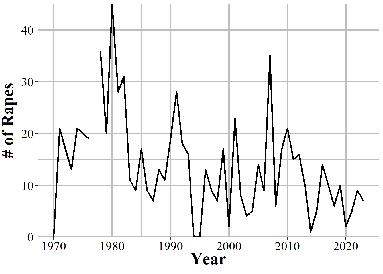 The number of actual burglaries reported by the Frankenmuth Police Department, MI, 1960-2023.