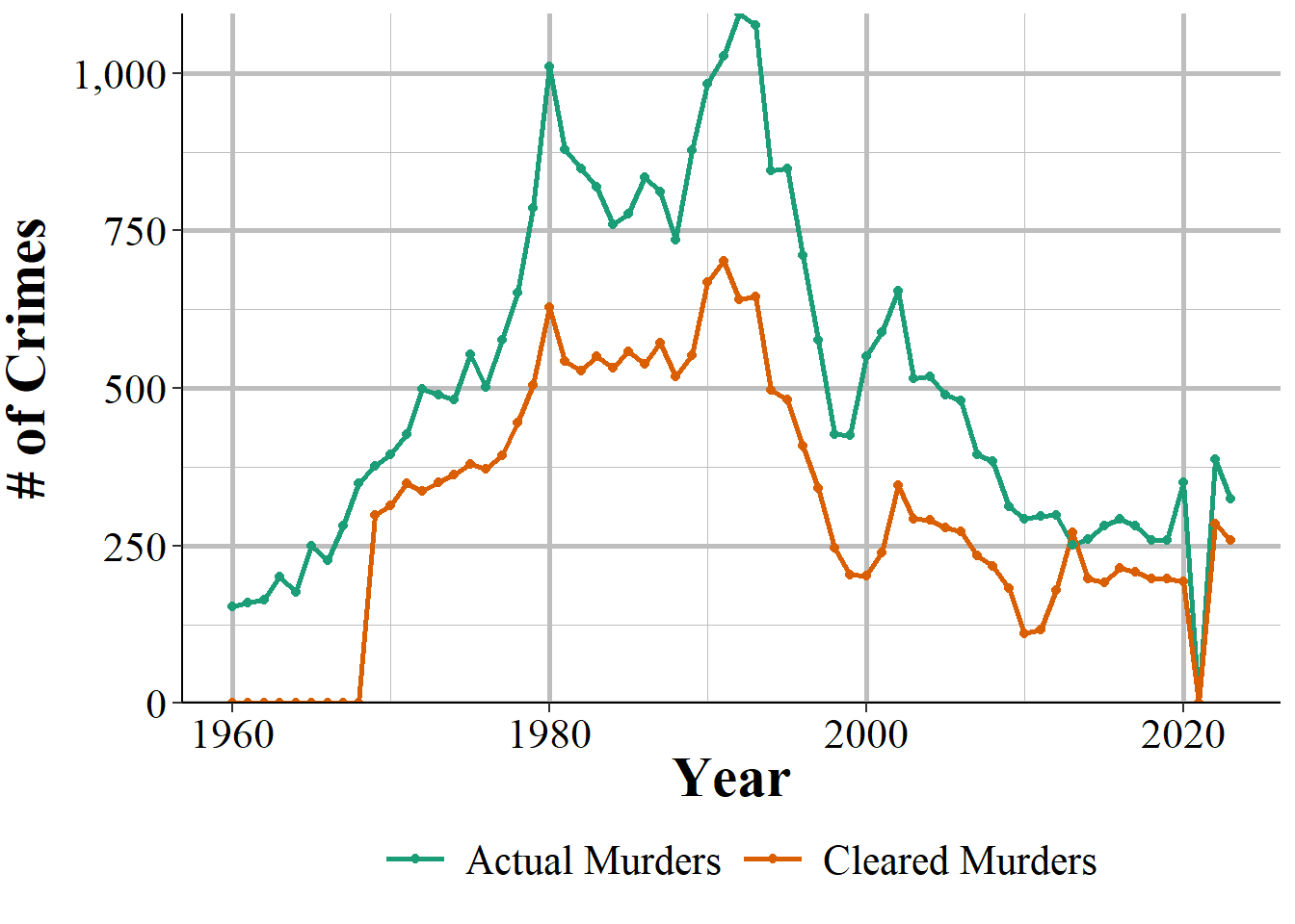 The annual number of actual and cleared murders from the Los Angeles Police Department, 1960-2023.