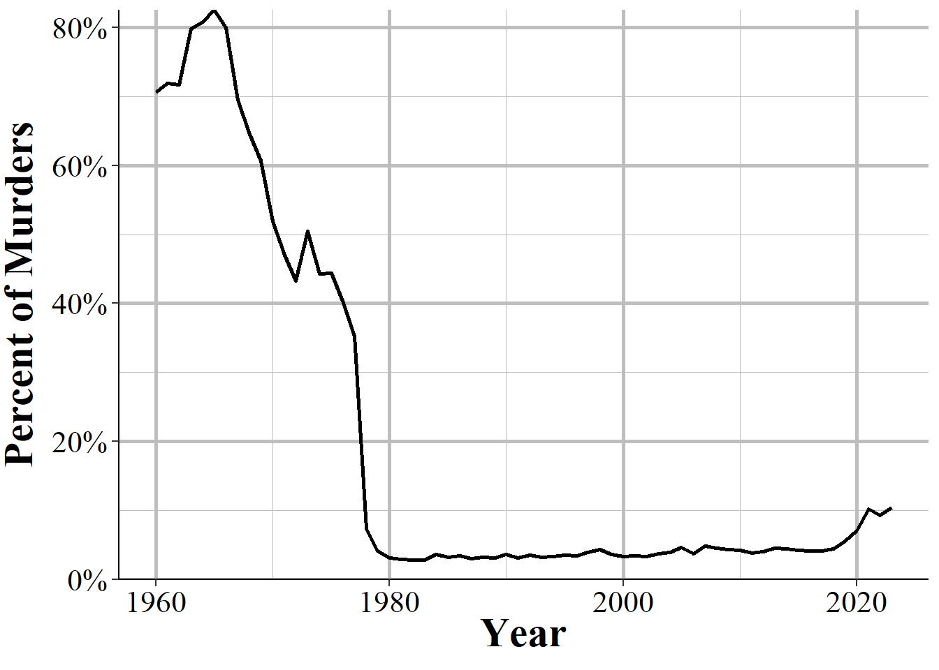 Reported manslaughter by negligence as a percent of reported murder and non-negligent manslaughter, nationwide 1960-2023.