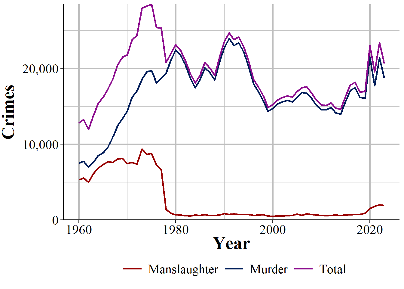 The annual number of murder and non-negligent manslaughter, manslaughter by negligence, and the sum of the two, nationwide from 1960-2023.