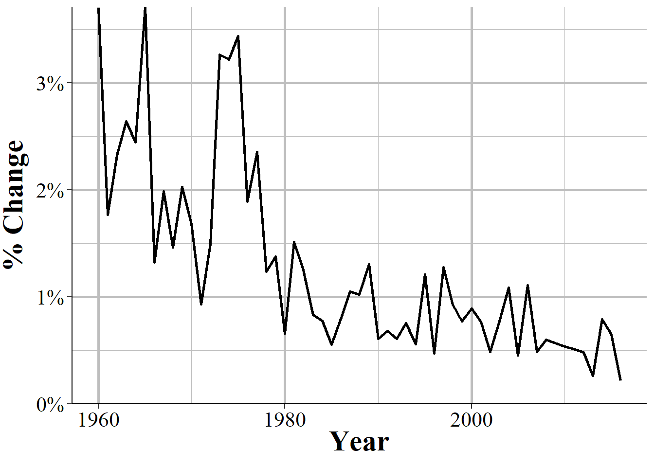 The percent change in the number of murders reported in the United States each year when moving from the number of months missing measure to the last month reported measure, 1960-2020.