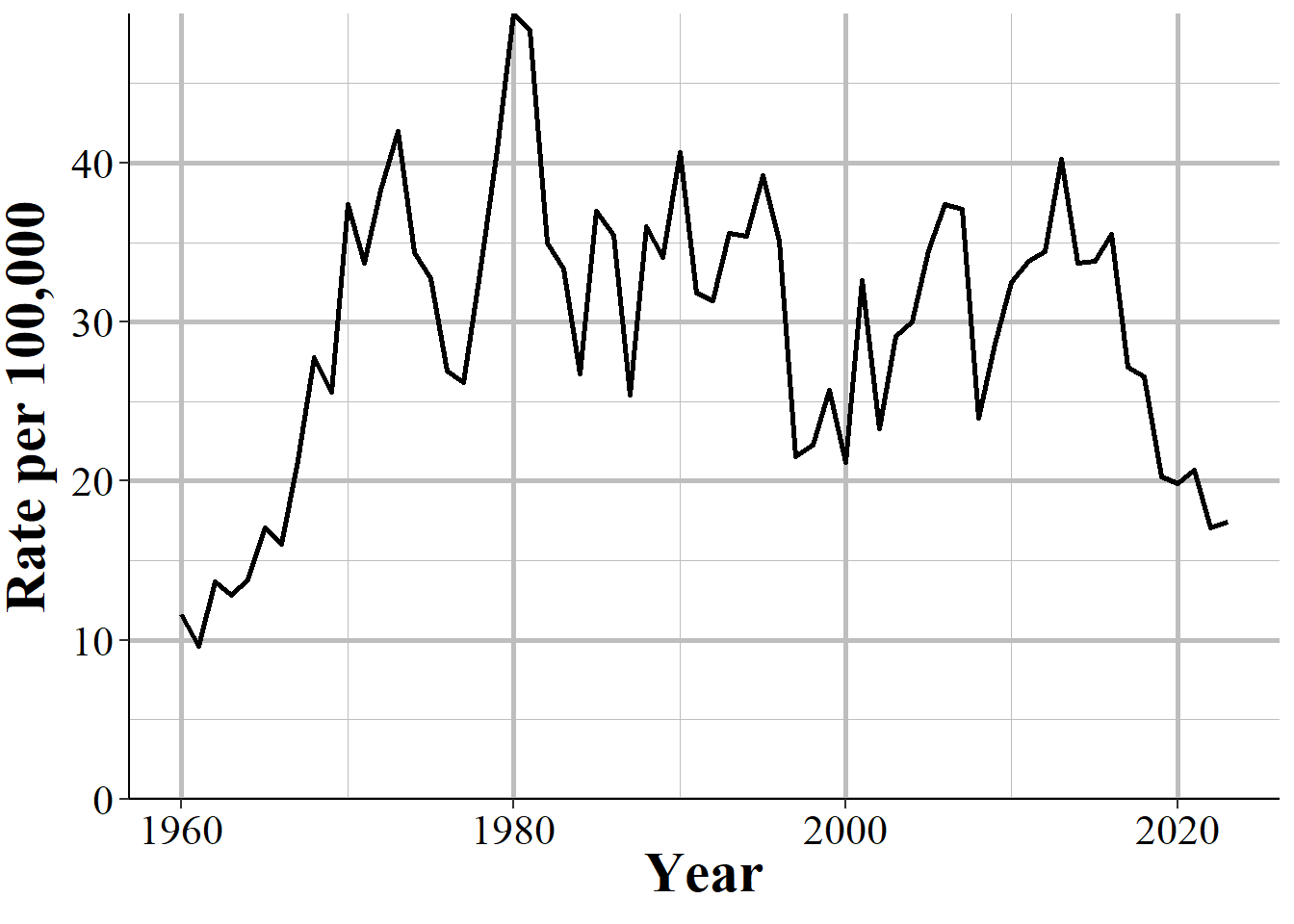 The annual murder rate per 100,000 people in Newark, NJ, 1960-2023.