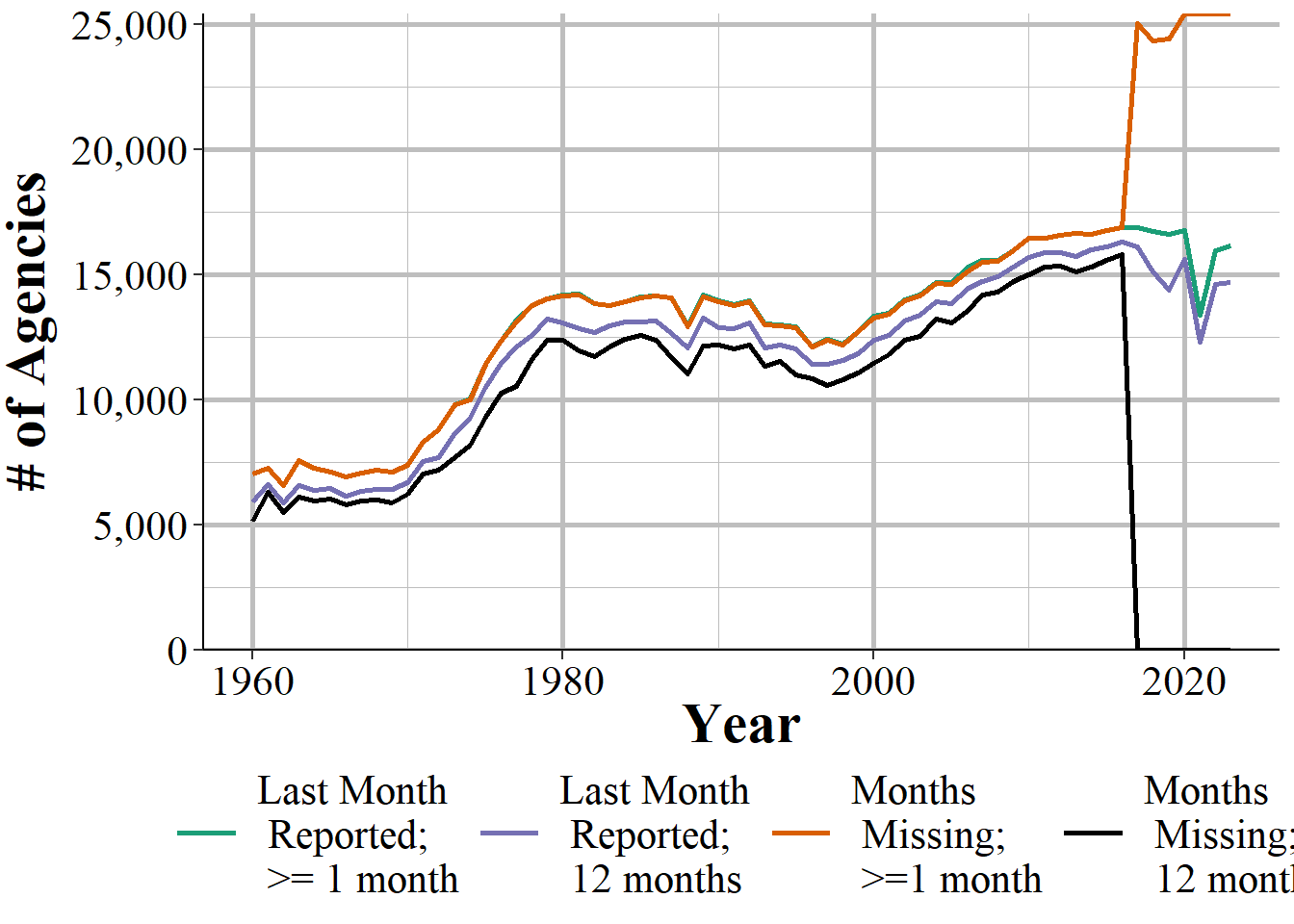 The annual number of agencies reporting at least one month of data and a full 12 months of data, 1960-2023.