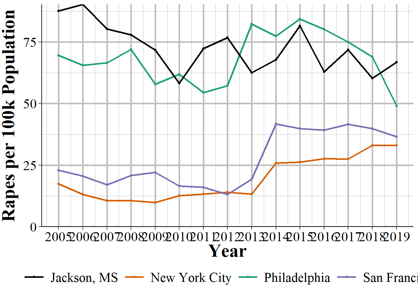 The annual number of rapes reported in Philadelphia, San Francisco, New York City, and Jackson, MS, 2005-2019.