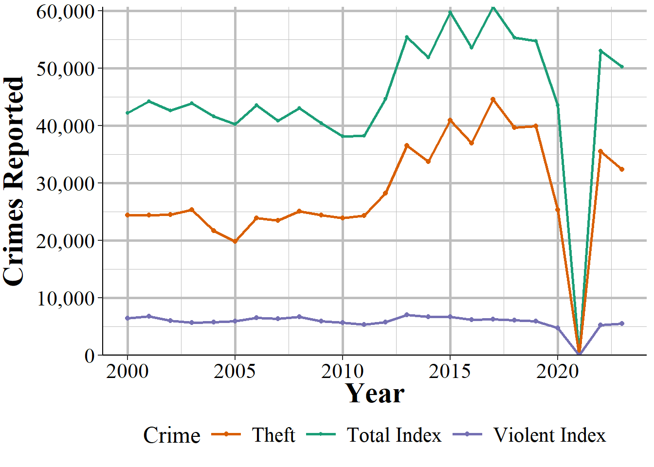 Thefts and total index crimes in San Francisco, 2000-2023.