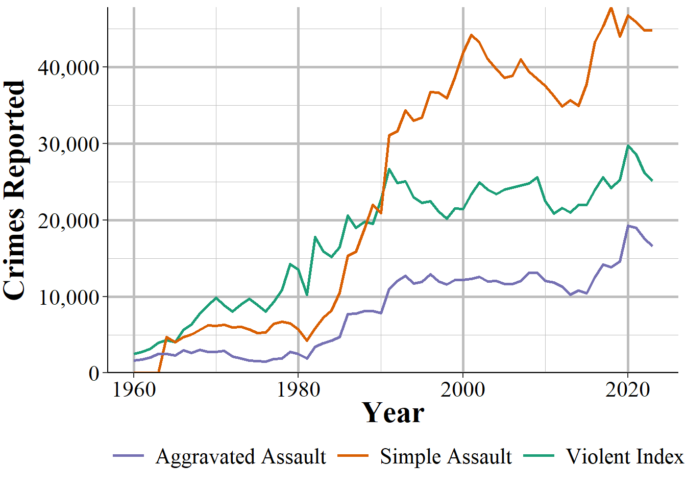 Reported crimes in Houston, Texas, from 1960 to 2018. Violent index crimes are aggravated assault, rape, robbery, and murder.