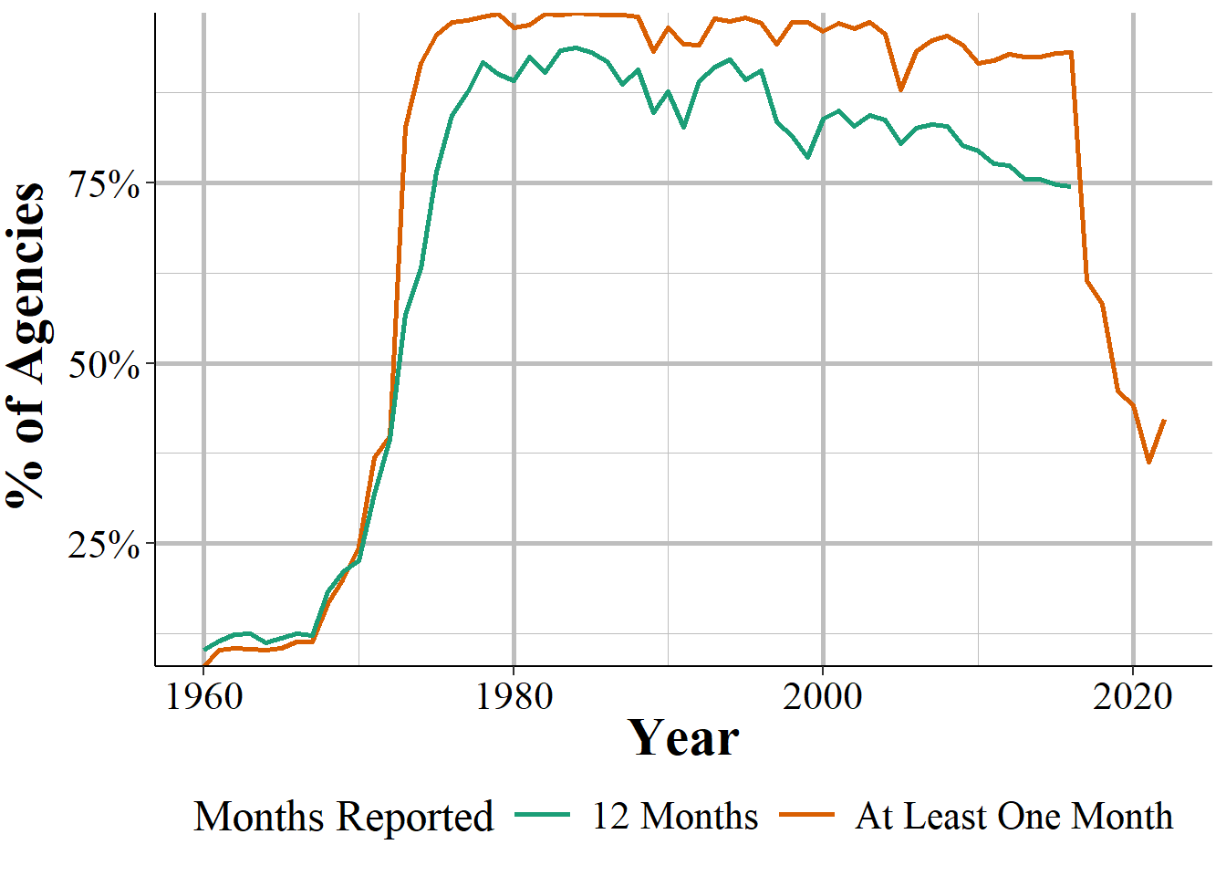 The percent of agencies in the Supplement to Return A data that report at least one month of data, and all 12 months of data, and are also in the Offenses Known and Clearances by Arrest (Return A) data in that year, 1960-2023.