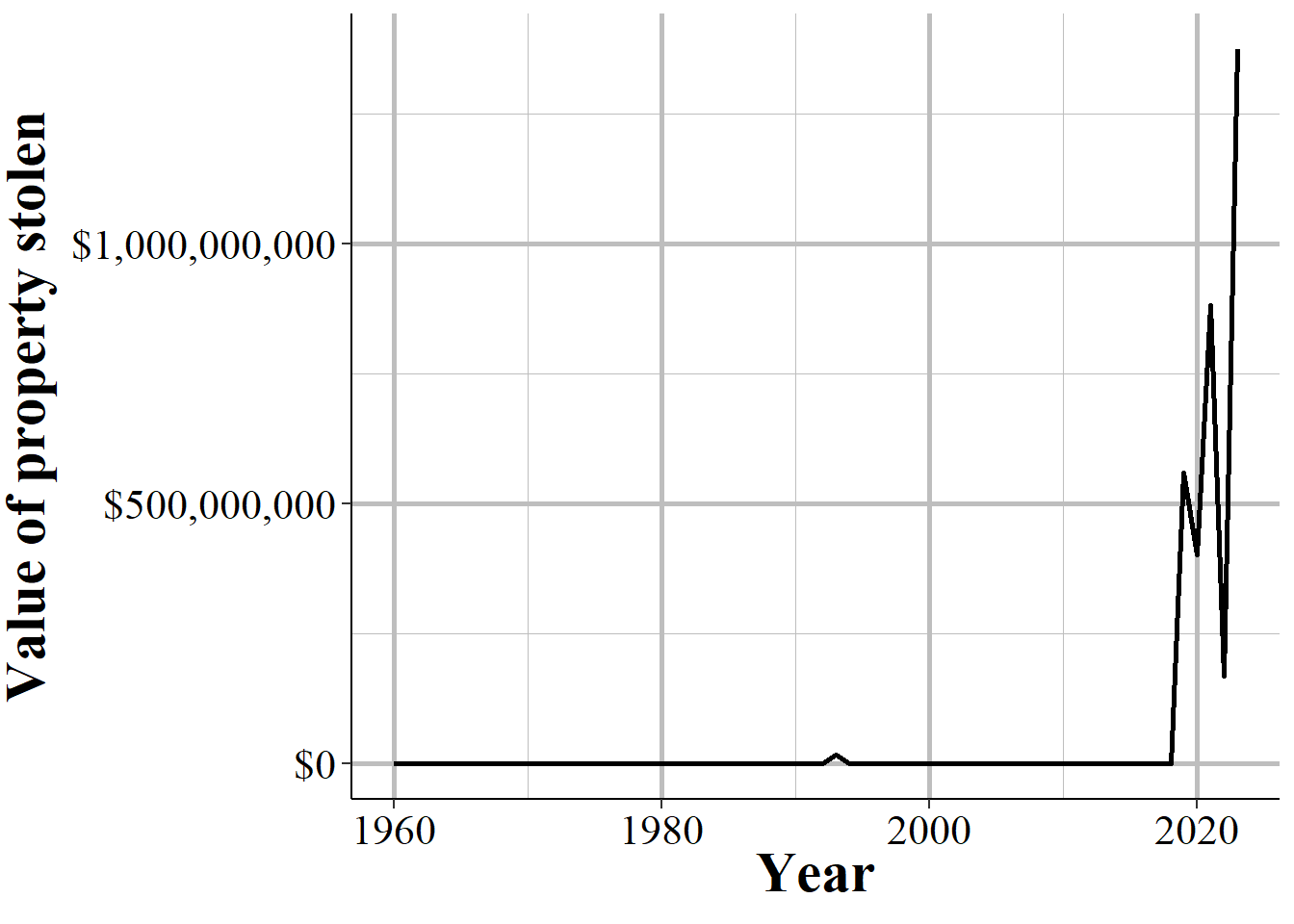 The annual value of stolen livestock in New York City, 1960-2023.