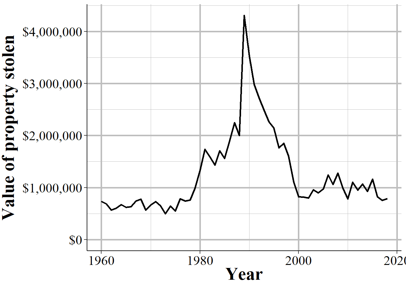 The annual value of stolen clothing and fur in Philadelphia, PA, 1960-2019