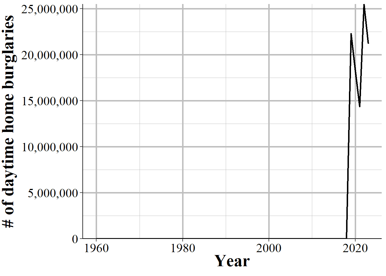 The annual number of daytime home burglaries reported in Philadelphia, PA, 1960-2023.