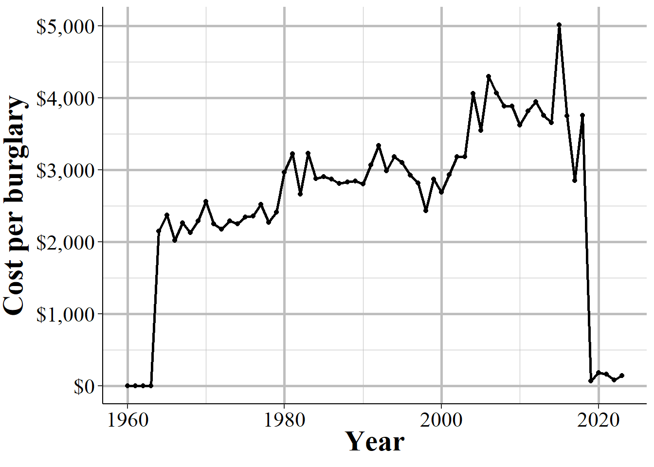 The annual cost per burglary for daytime home burglaries in Philadelphia, 1960-2023.