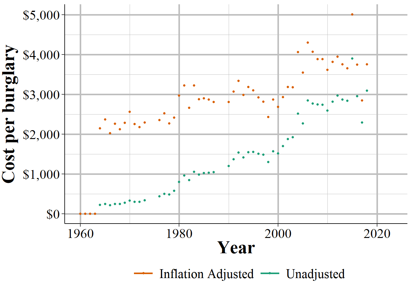 The annual cost per burglary for daytime home burglaries in Philadelphia, 1960-2023.