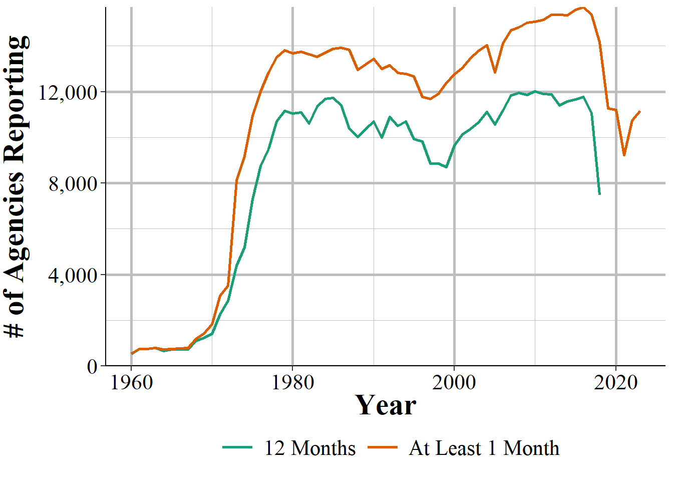 The annual number of police agencies that report at least month of data and 12 months of data that year.