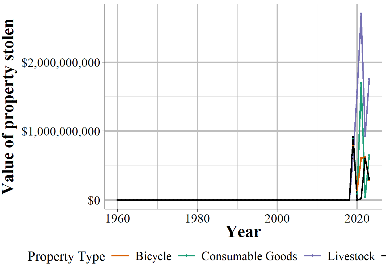 The annual value of stolen consumable goods, bicycles, livestock, and thefts from pickpocketing, in Rome, New York, 1960-2023.