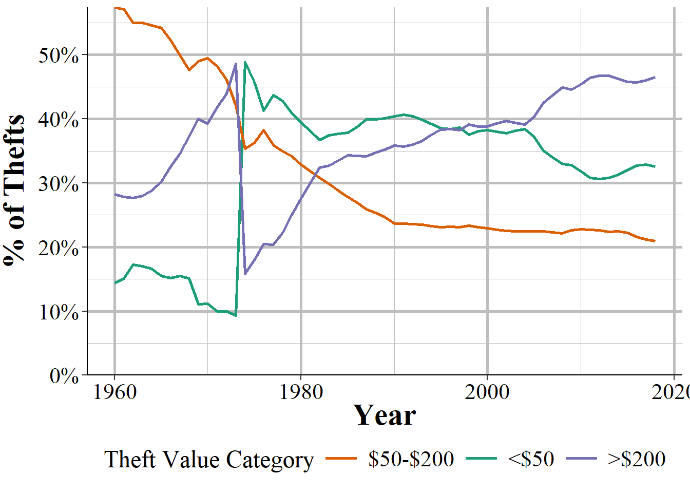 The annual breakdown in total theft value by the three value categories: less than \$50, \$50-\$199, and \$200 and over, among all agencies that reported 12 months of data in that year, 1960-2023.