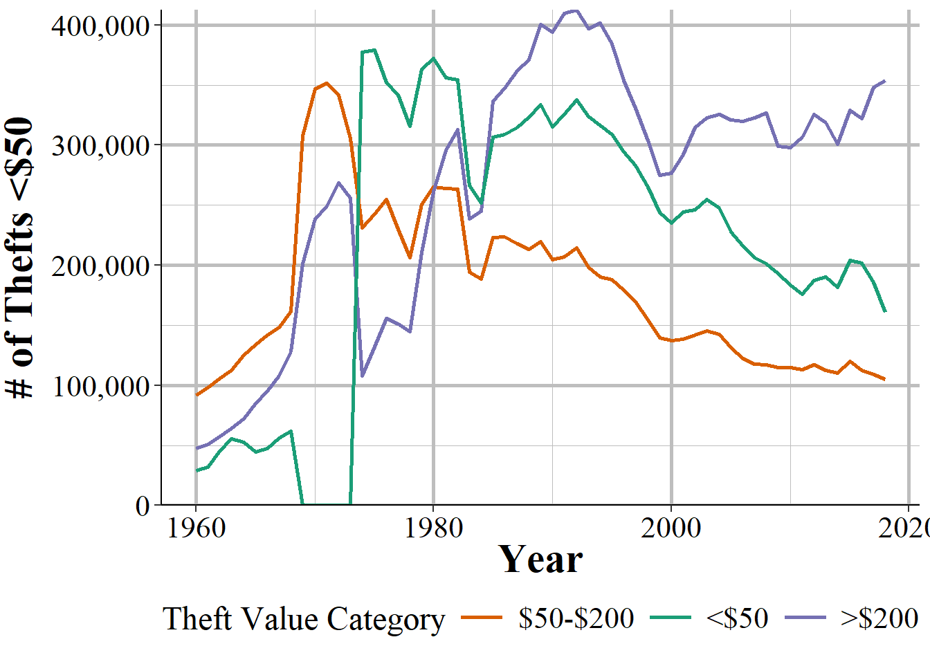 The annual breakdown in total theft value by the three value categories: less than \$50, \$50-\$199, and \$200 and over, among agencies in California that reported 12 months of data in that year, 1960-1980