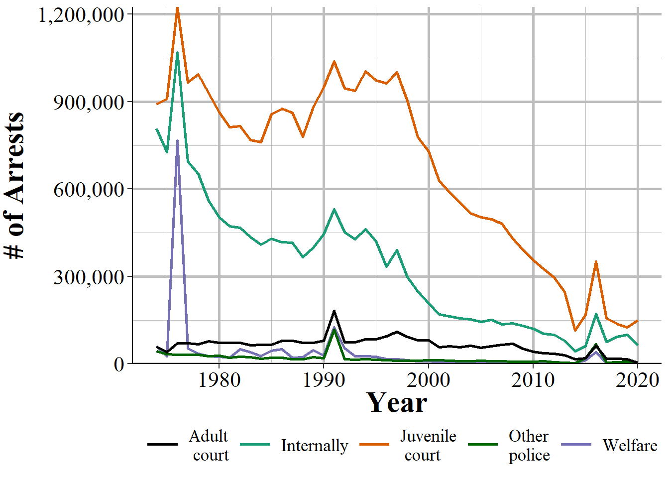 The annual number of juvenile referrals in the United States by referral type, 1974-2020.