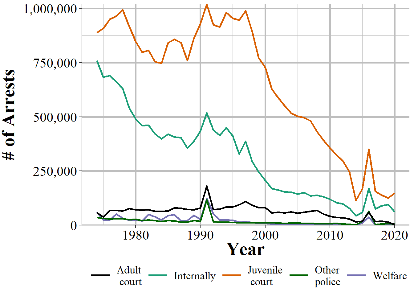 The annual number of juvenile referrals in the United States excluding agencies in Michigan by referral type, 1974-2020.