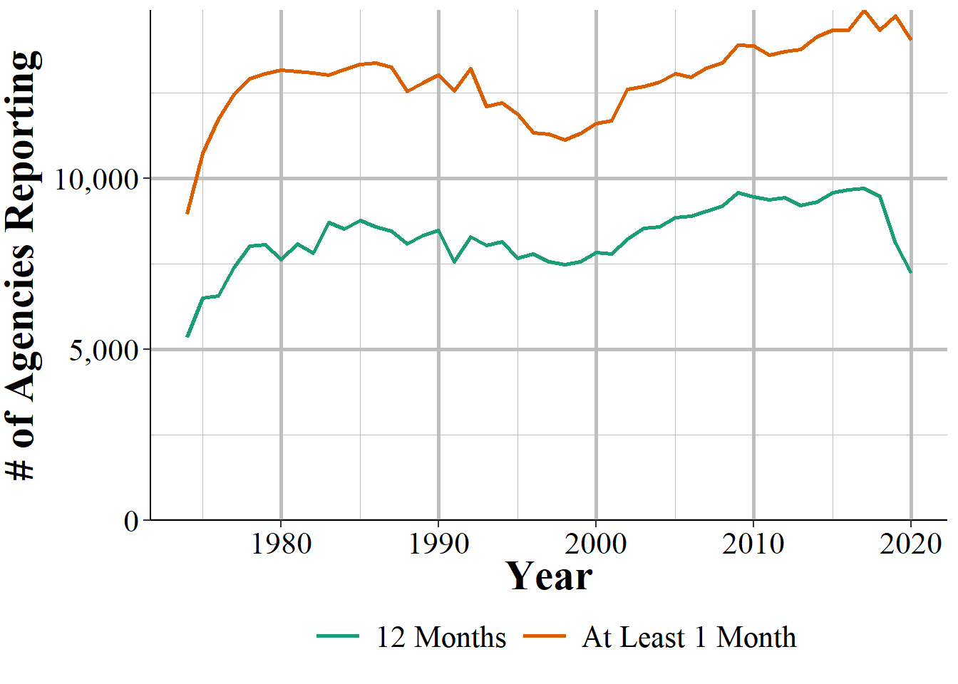 The annual number of agencies reporting at least one month of data and 12 months of data in that year.