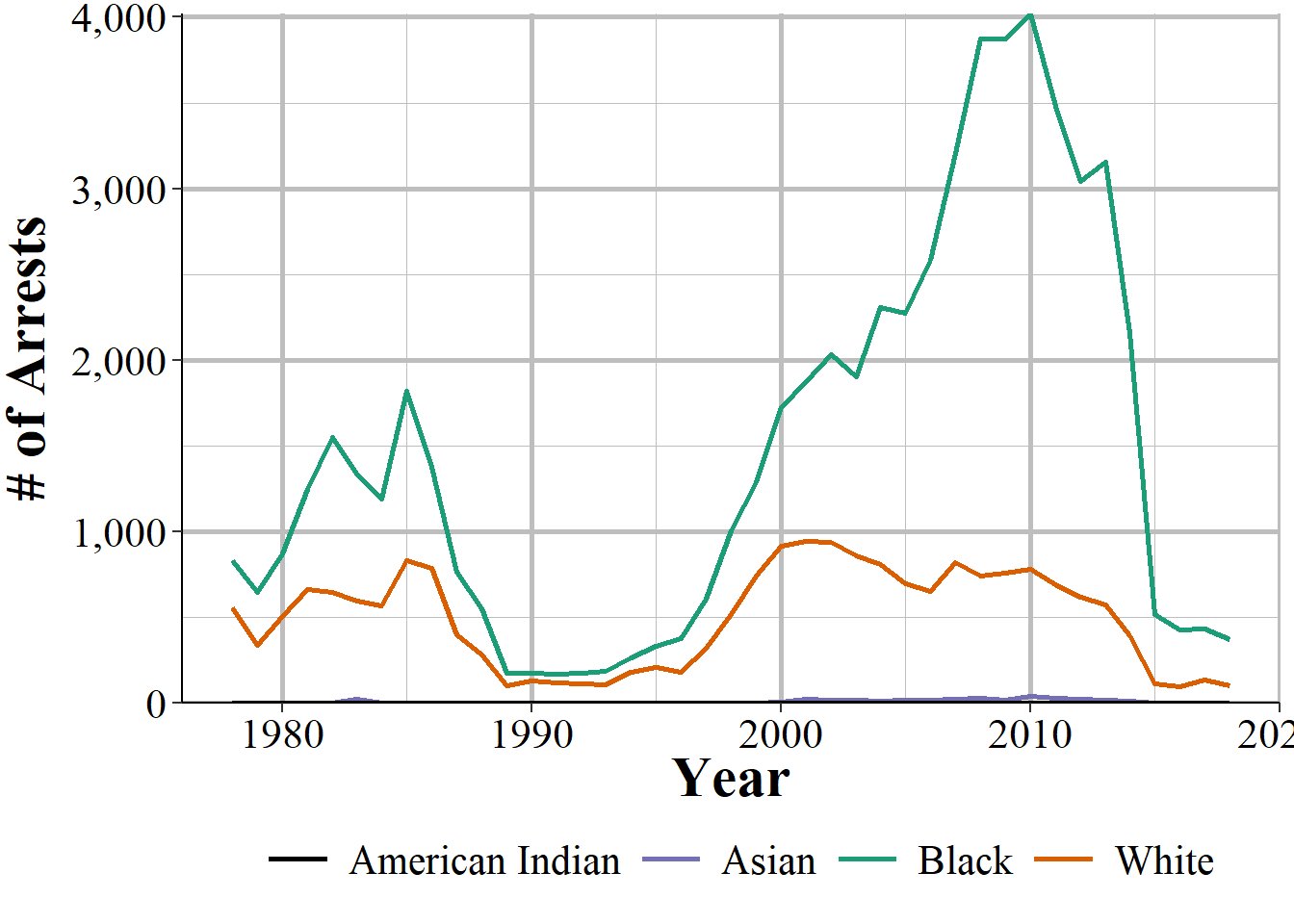 The annual number of adult marijuana possession arrests in Philadelphia by arrestee race, 1978:2018.