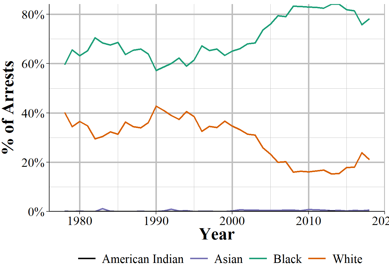 The annual percent of adult marijuana possession arrests in Philadelphia by arrestee race, 1978-2018.