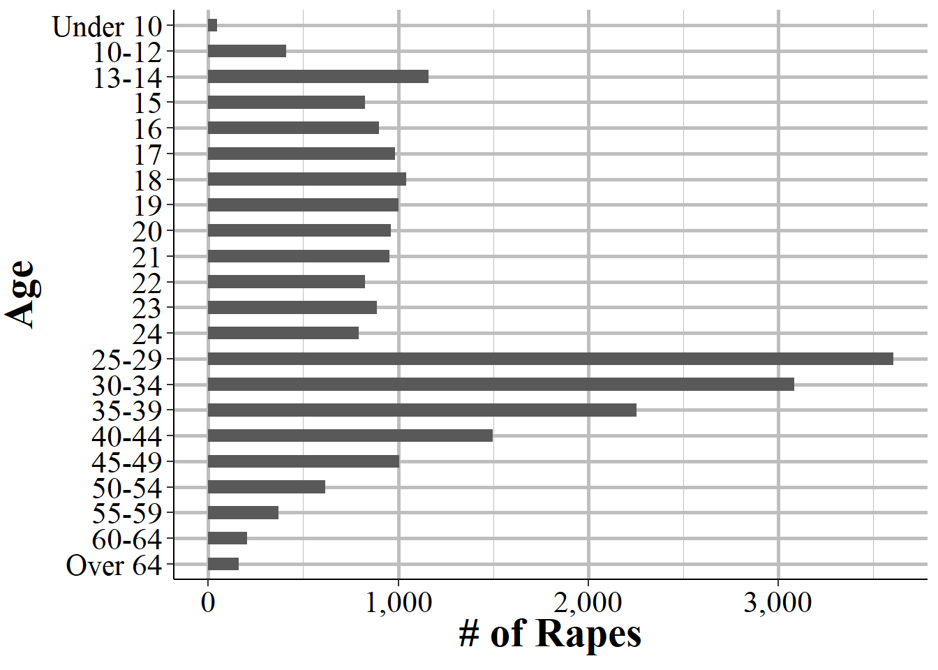 The total number of rapes by male arrestees reported by arrestee age in Philadelphia, 1974-2023.