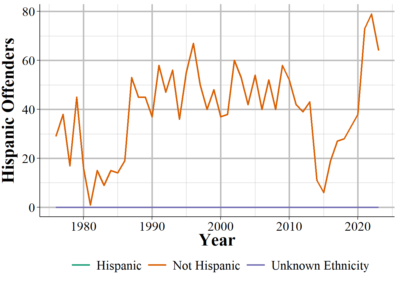 Annual number of offender \#1 who is Hispanic in Albuquerque, New Mexico, 1976-2023.