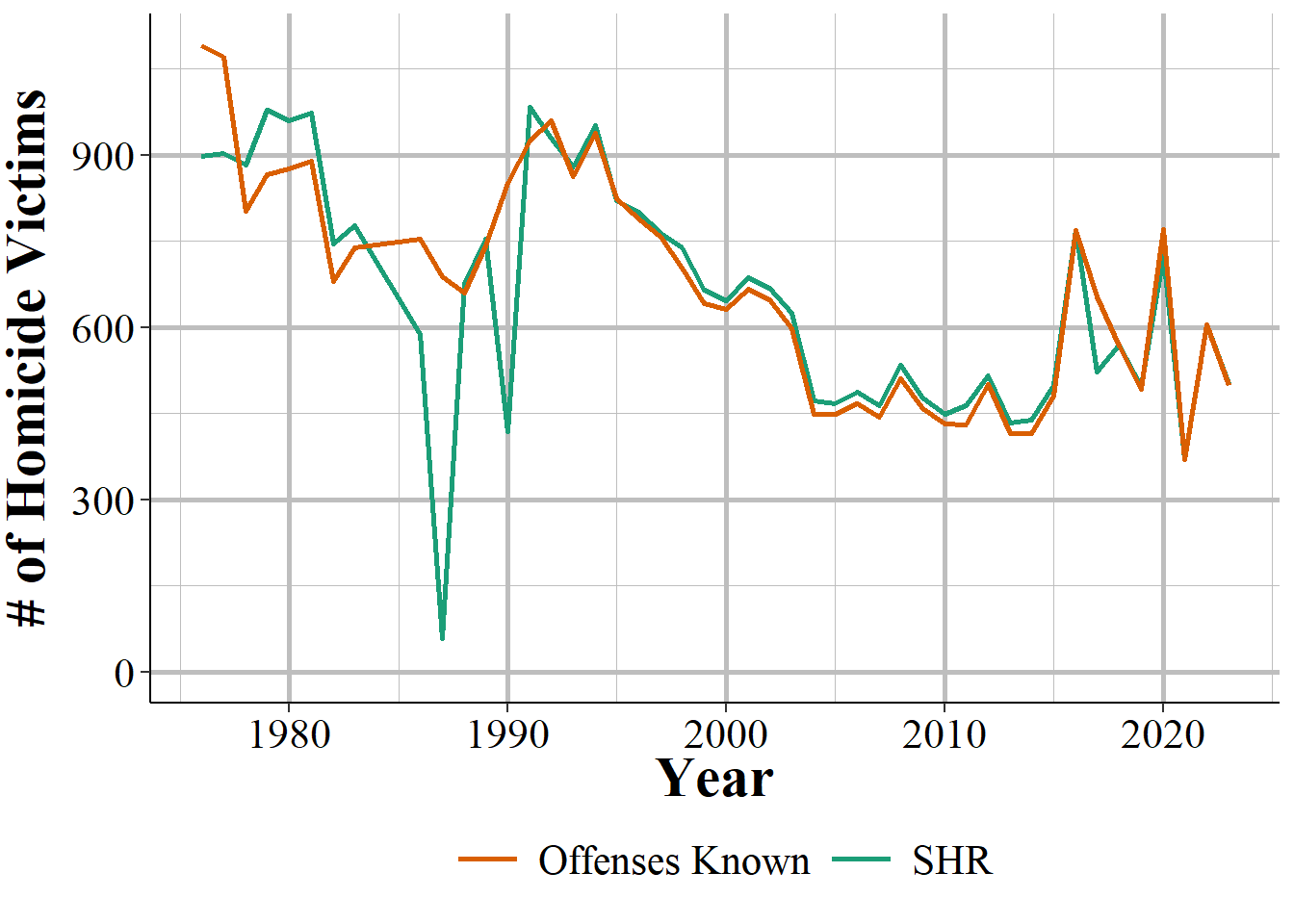 The annual number of homicide victims in Chicago, Supplementary Homicide Reports and Offenses Known and Clearances by Arrest, 1976-2023.