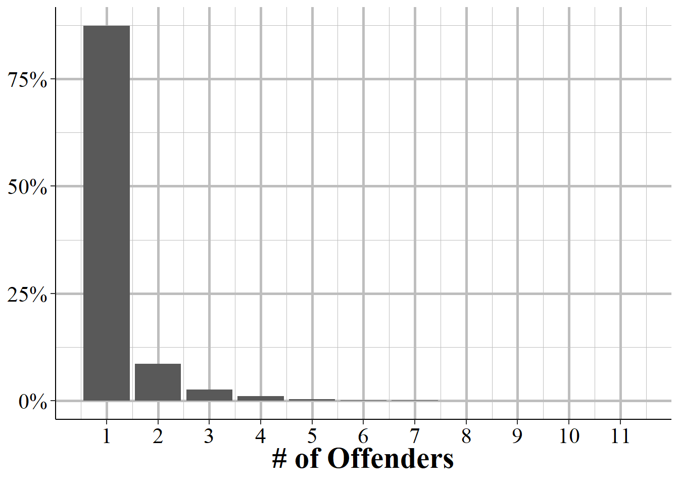 The percent of incidents that have 1-11 offenders.