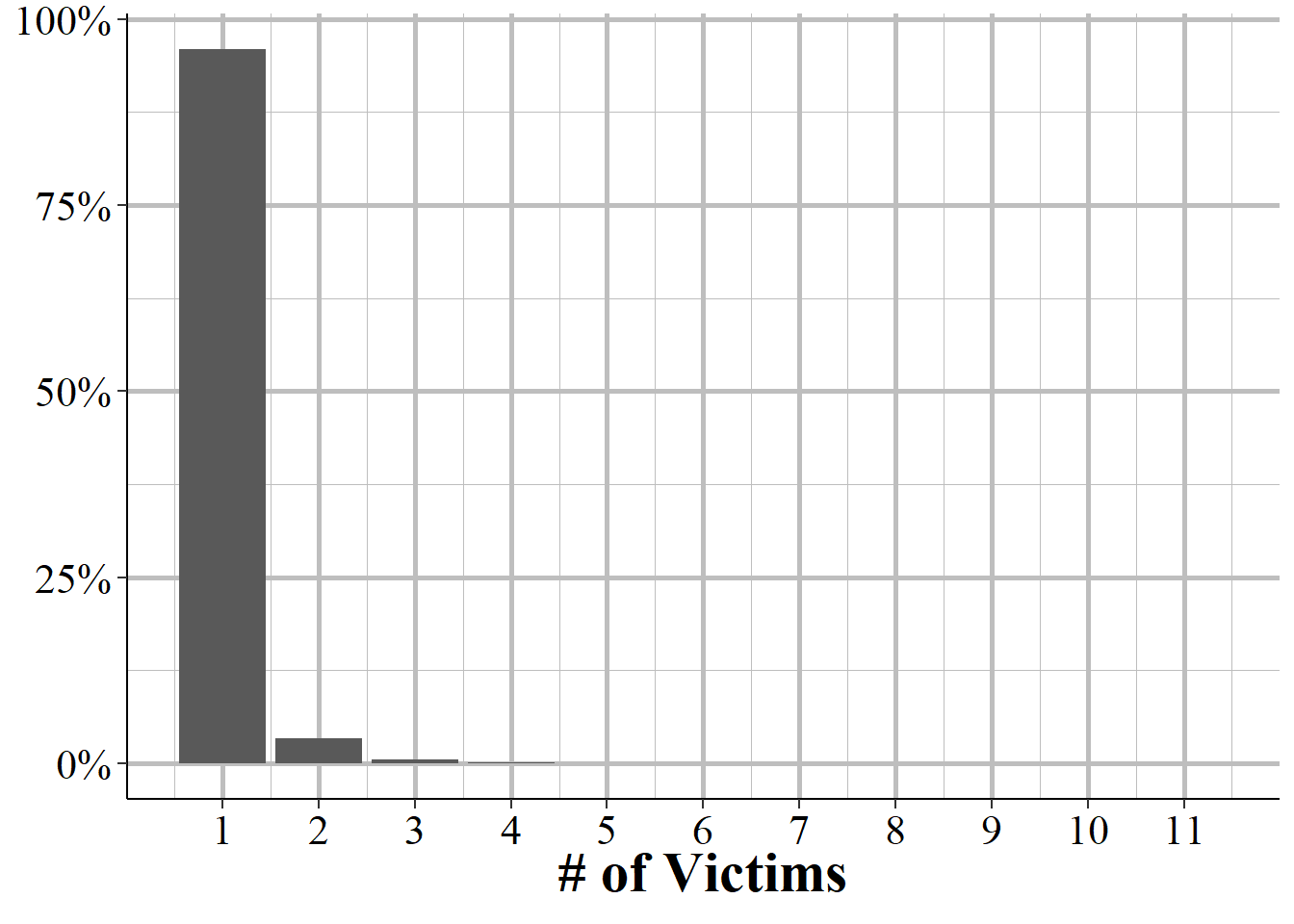 The percent of incidents that have 1-11 victims.