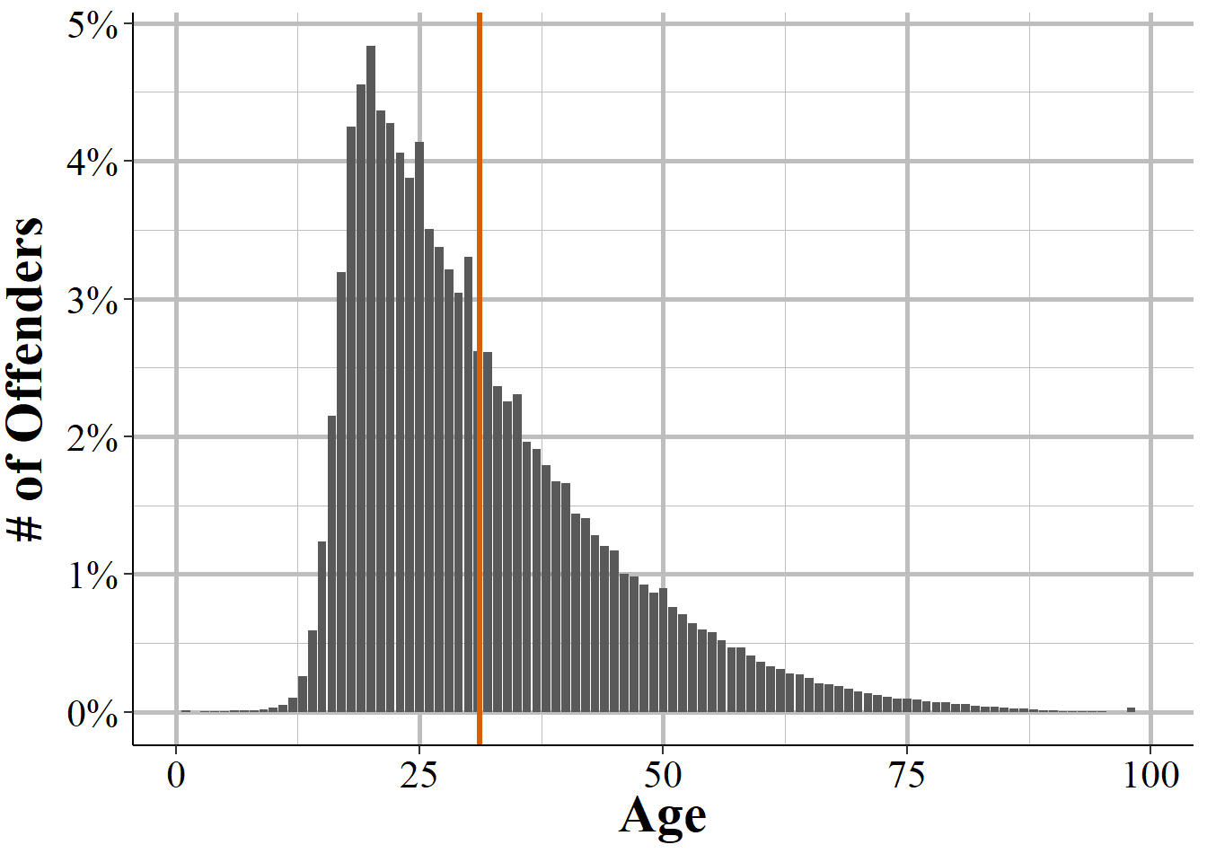 The age of homicide offenders, based on the first offender in any homicide incident. Offenders under age 1 (classified as 'birth to 7 days old, including abandoned infant' and '7 days to 364 days old') and considered 0 years old. Offenders reported as '99 years or older' are considered 99 years old.