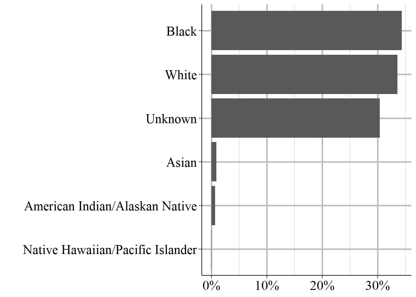 The race of offender \#1, 1976-2023.