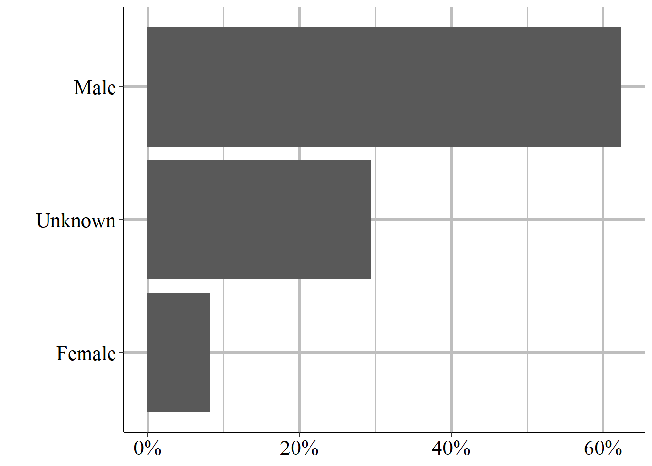 The sex of offender \#1, 1976-2023.