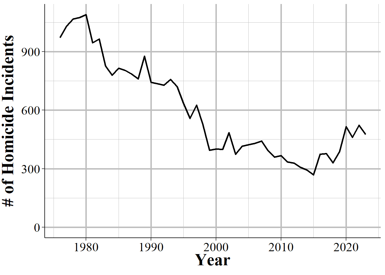 The annual number of homicide incidents where offender \#1's weapon was a rifle, 1976-2023.