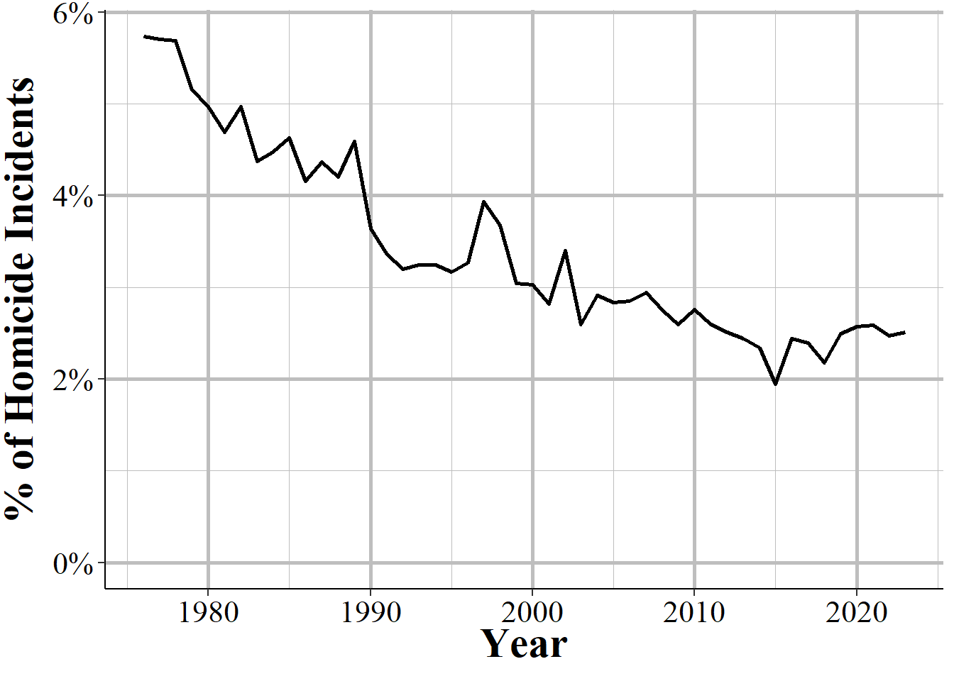 The annual share of homicide incidents where offender \#1's weapon was a rifle, 1976-2023.