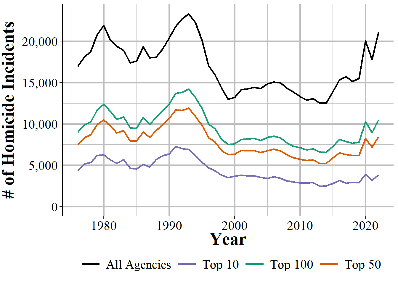 The annual number of homicide incidents, showing all agencies, the top 100 agencies (by number of homicide incidents), top 50, and top 10 agencies, 1976-2023.