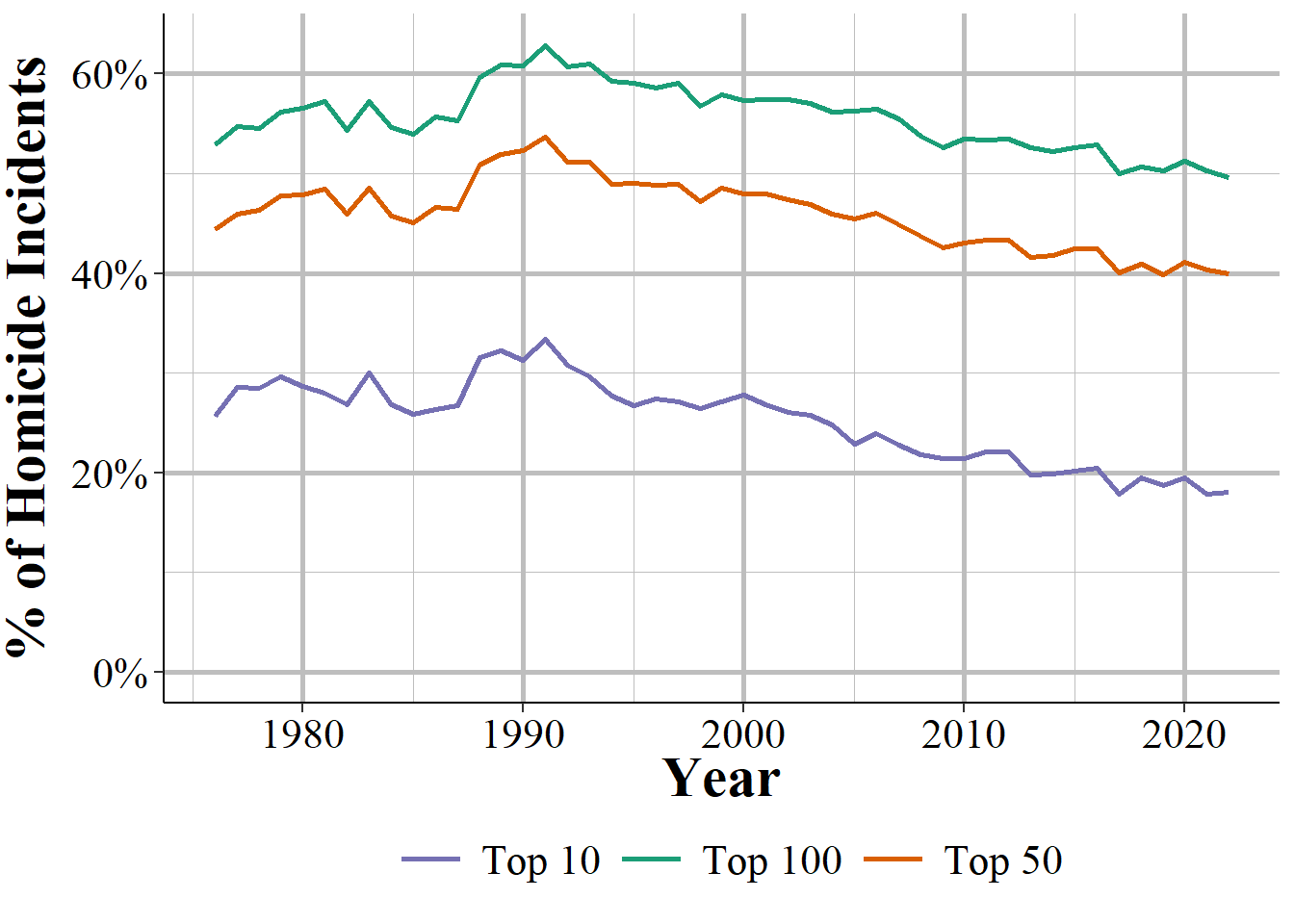 The annual percent of homicide incidents by the top 100 agencies (by number of homicide incidents), top 50, and top 10 agencies, 1976-2023.