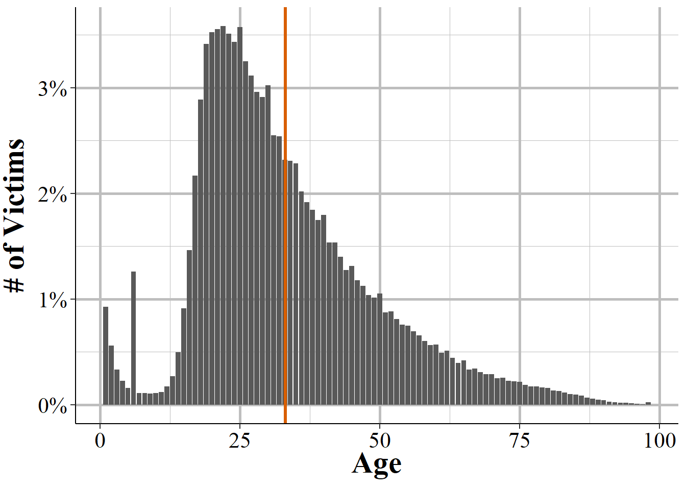 The age of homicide victims, based on the first victims in any homicide incident. Victims under age 1 (classified as 'birth to 7 days old, including abandoned infant' and '7 days to 364 days old') and considered 0 years old. Victims reported as '99 years or older' are considered 99 years old.